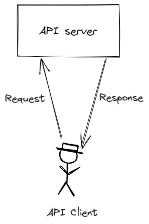 Client-server request response diagram